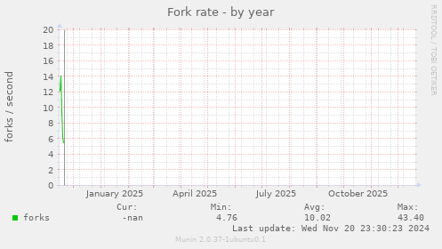 Fork rate