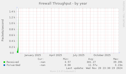 Firewall Throughput