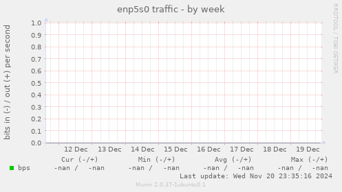 enp5s0 traffic
