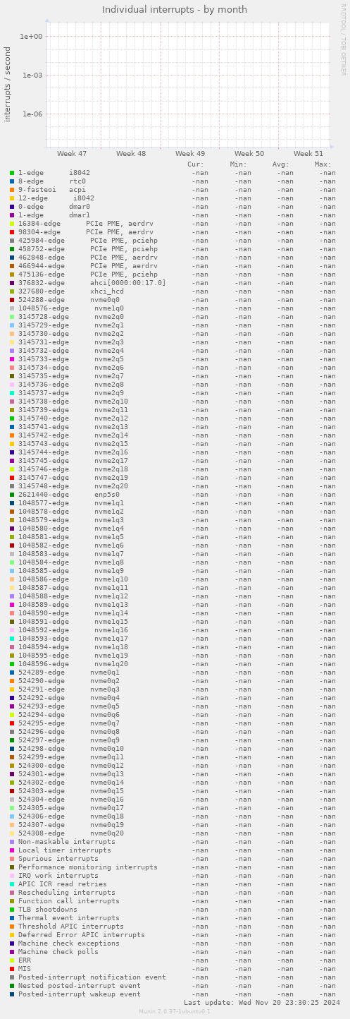 Individual interrupts