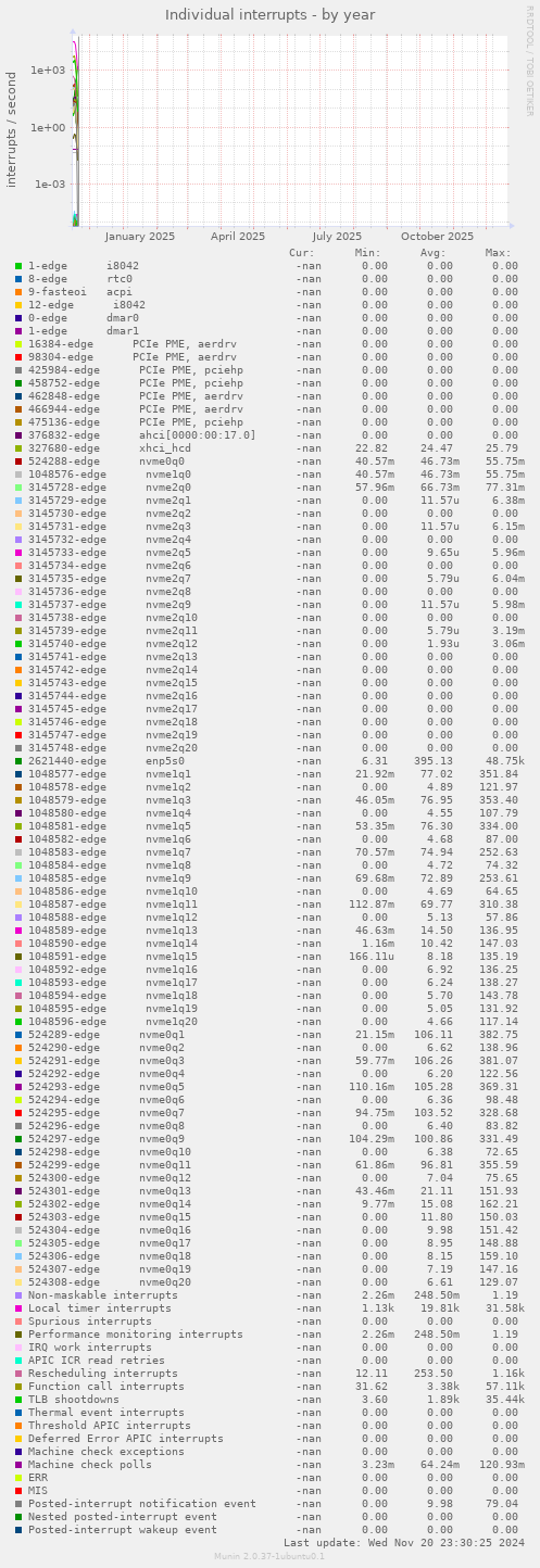 Individual interrupts