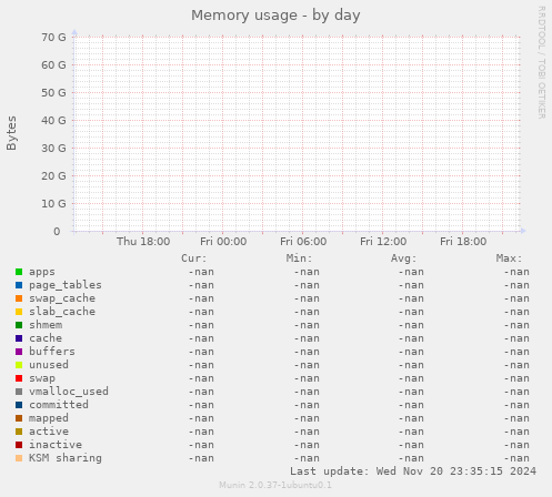 Memory usage
