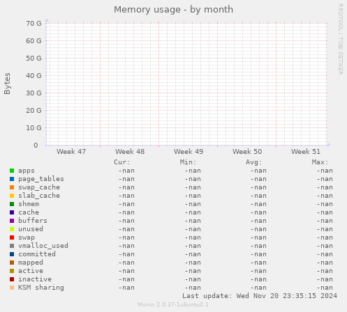 Memory usage