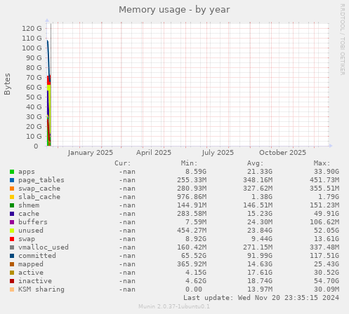 Memory usage