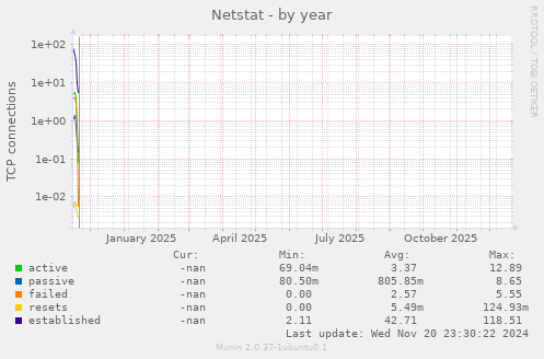 Netstat