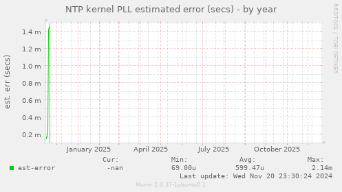 NTP kernel PLL estimated error (secs)