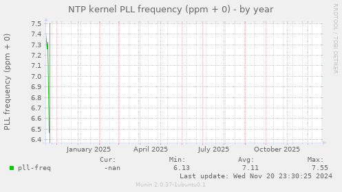 NTP kernel PLL frequency (ppm + 0)