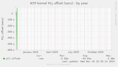 NTP kernel PLL offset (secs)