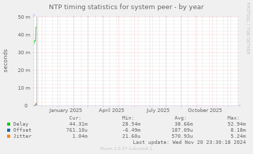 NTP timing statistics for system peer
