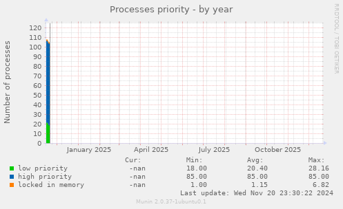 Processes priority