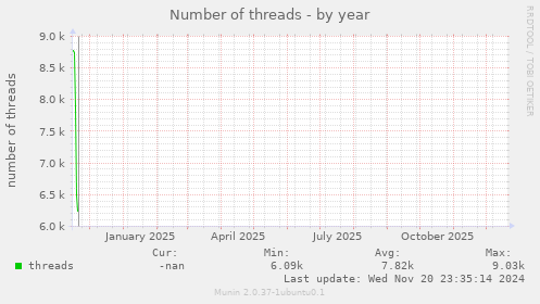 Number of threads