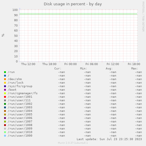 Disk usage in percent