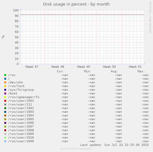 Disk usage in percent
