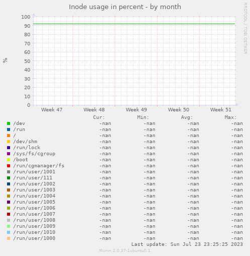 Inode usage in percent