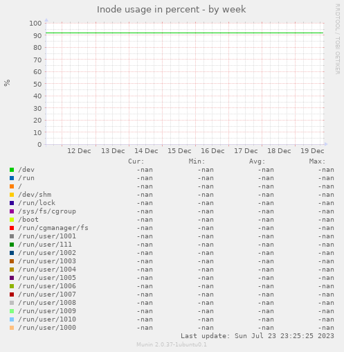 Inode usage in percent