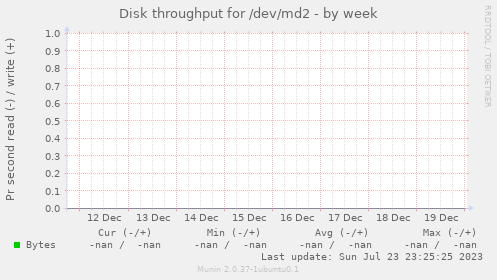 Disk throughput for /dev/md2