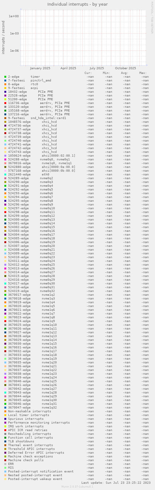 Individual interrupts
