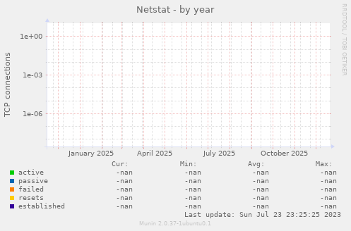 Netstat