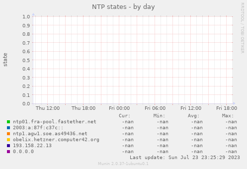 NTP states