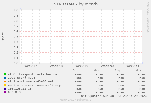 NTP states