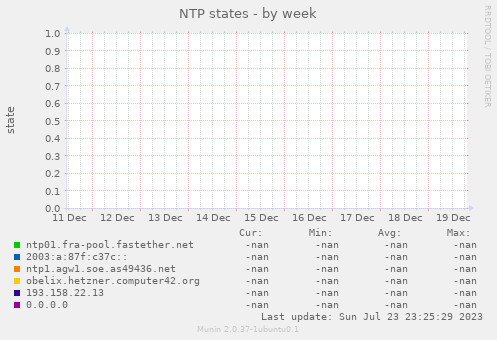 NTP states