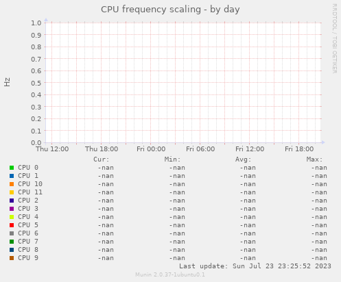 CPU frequency scaling