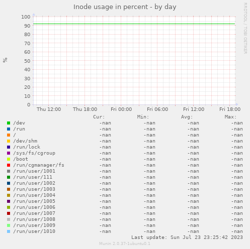 Inode usage in percent