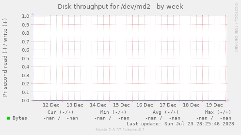 Disk throughput for /dev/md2