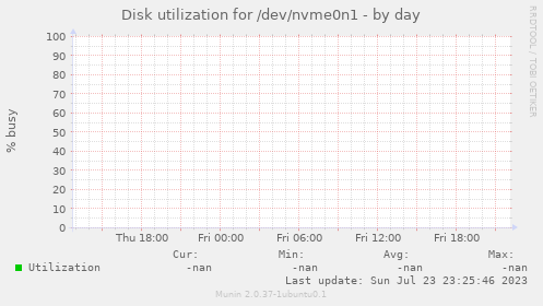 Disk utilization for /dev/nvme0n1
