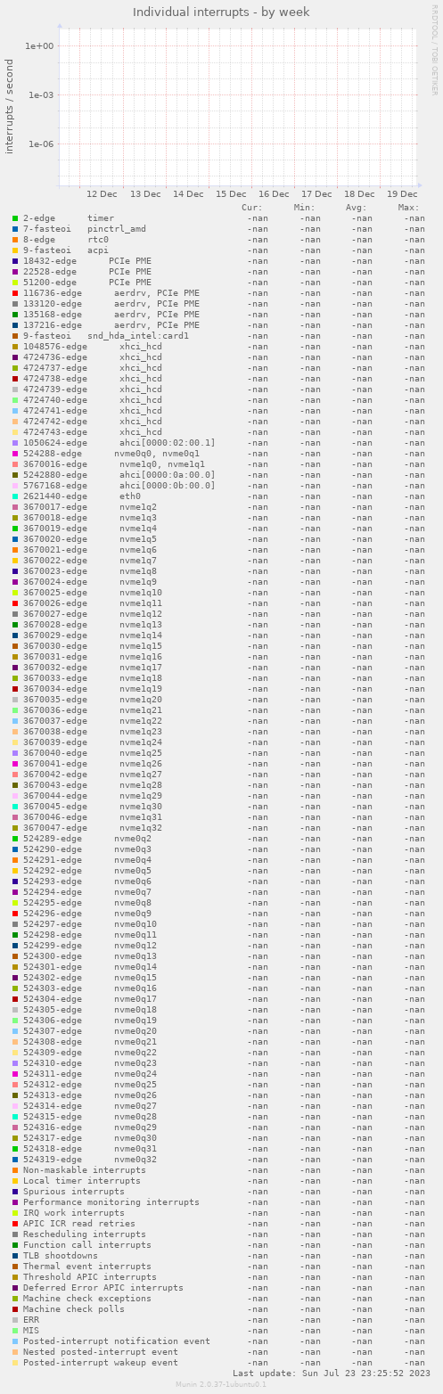 Individual interrupts