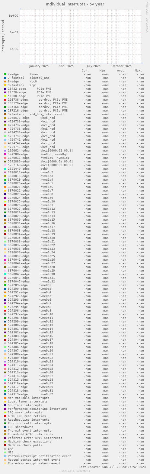 Individual interrupts