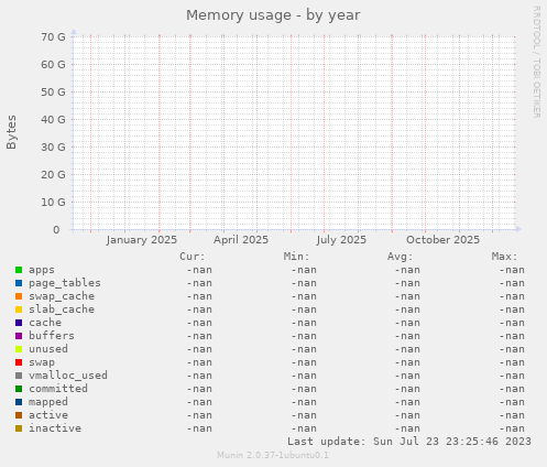 Memory usage