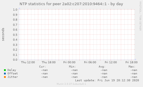NTP statistics for peer 2a02:c207:2010:9464::1