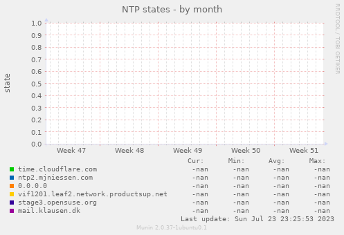 NTP states