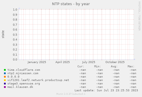 NTP states