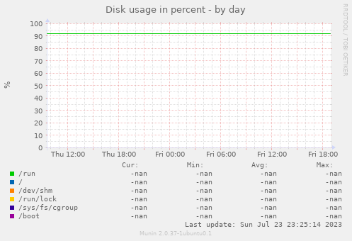 Disk usage in percent