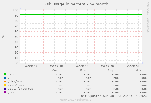 Disk usage in percent