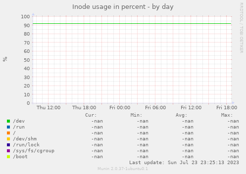 Inode usage in percent