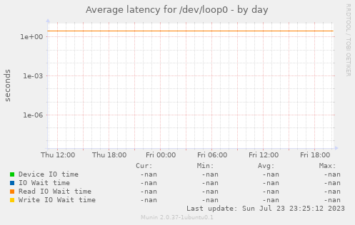 Average latency for /dev/loop0