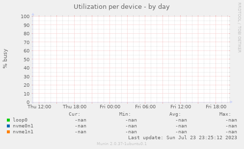 Utilization per device