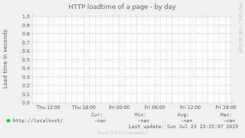 HTTP loadtime of a page