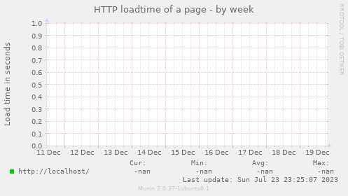 HTTP loadtime of a page