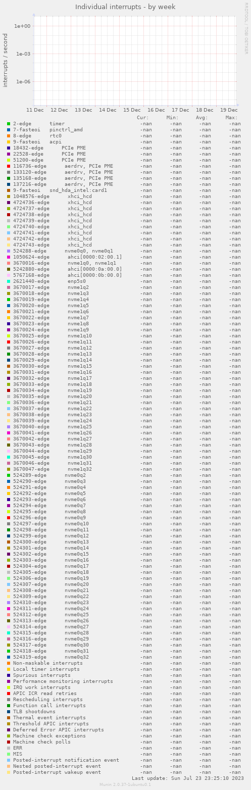 Individual interrupts