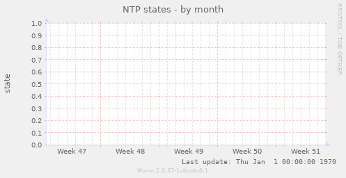 NTP states