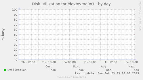 Disk utilization for /dev/nvme0n1