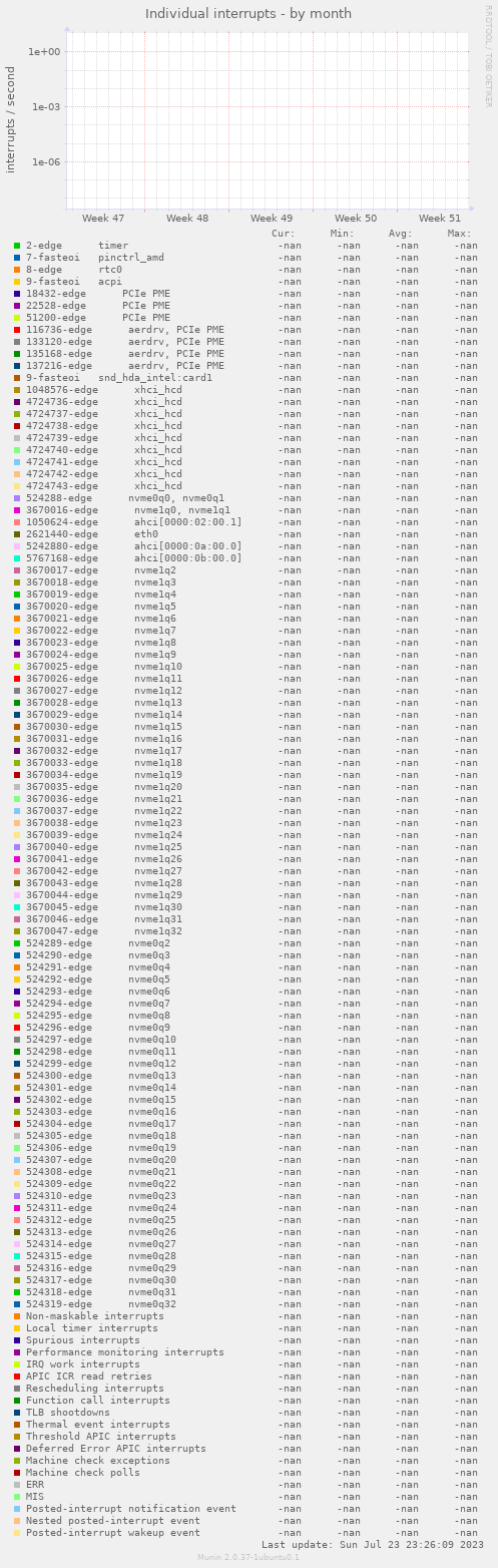 Individual interrupts