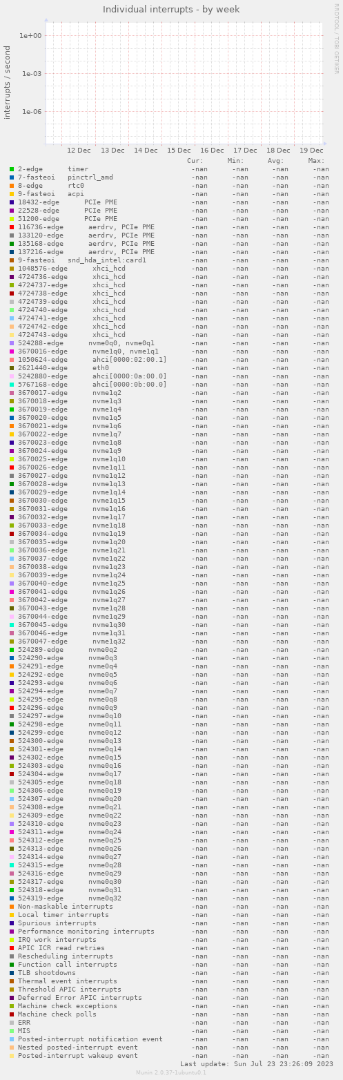 Individual interrupts