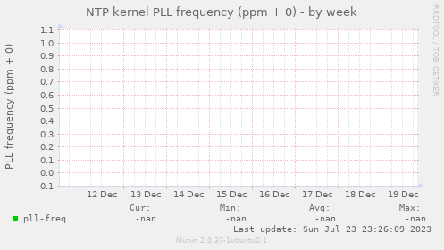 NTP kernel PLL frequency (ppm + 0)