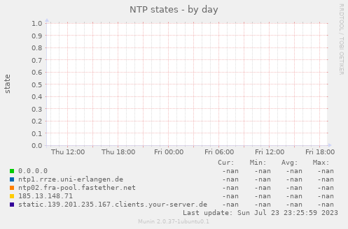 NTP states