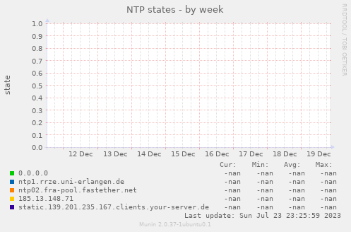 NTP states